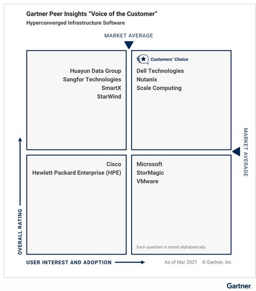 中國力量崛起 Gartner發布2021超融合基礎架構軟件客戶之選，三家本土廠商入選彰顯實力